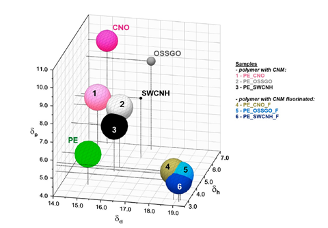 3D surface energy plot showing dispersion (δd), polar (δp), and hydrogen bonding (δh) components for polyethylene and nanocarbon composites, including CNO, OSSGO, and SWCNH samples, with fluorinated variants highlighted